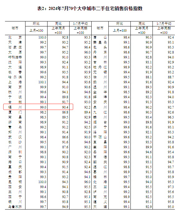 70城最新房价数据出炉！福州有新变化