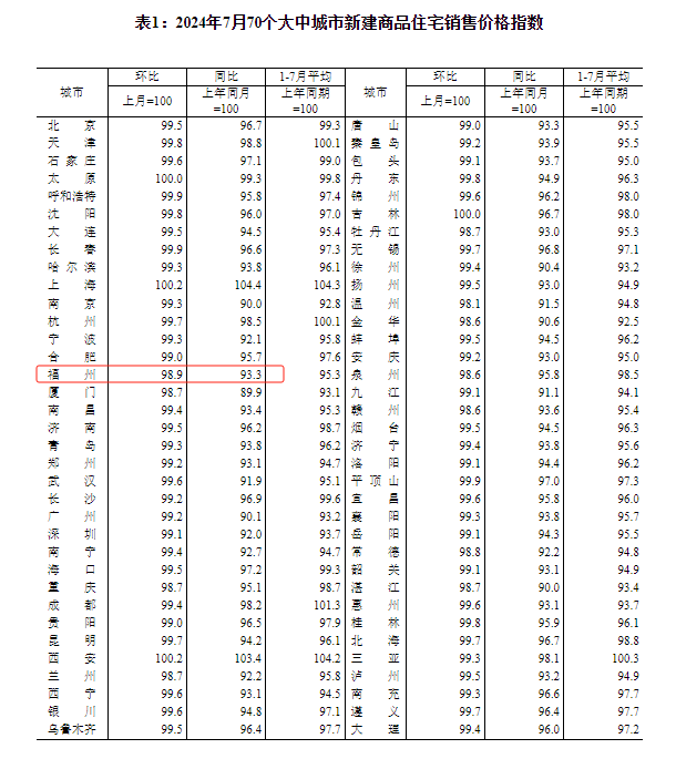 70城最新房价数据出炉！福州有新变化